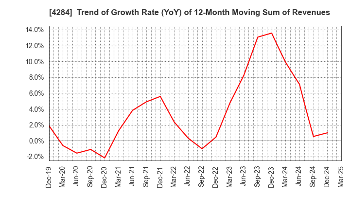 4284 SOLXYZ Co., Ltd.: Trend of Growth Rate (YoY) of 12-Month Moving Sum of Revenues