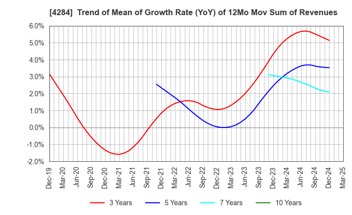 4284 SOLXYZ Co., Ltd.: Trend of Mean of Growth Rate (YoY) of 12Mo Mov Sum of Revenues