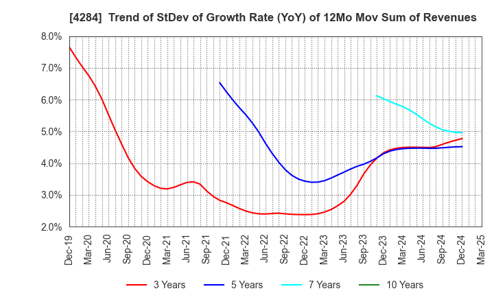 4284 SOLXYZ Co., Ltd.: Trend of StDev of Growth Rate (YoY) of 12Mo Mov Sum of Revenues