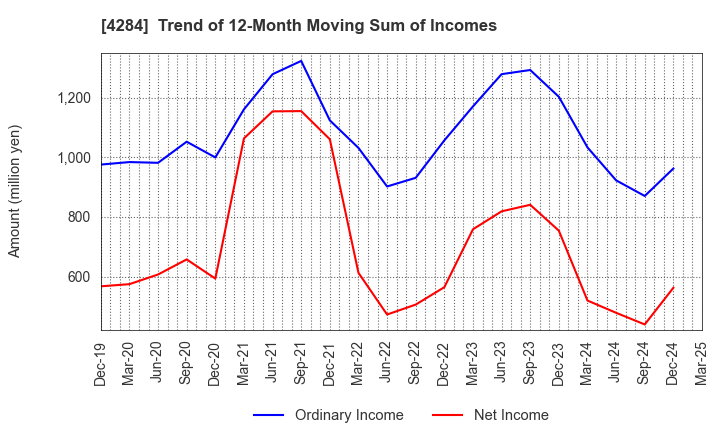 4284 SOLXYZ Co., Ltd.: Trend of 12-Month Moving Sum of Incomes