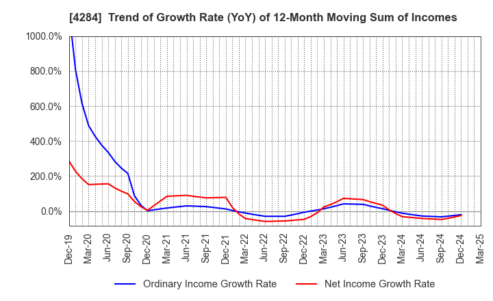 4284 SOLXYZ Co., Ltd.: Trend of Growth Rate (YoY) of 12-Month Moving Sum of Incomes