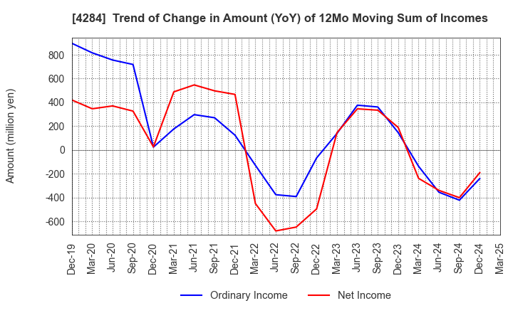 4284 SOLXYZ Co., Ltd.: Trend of Change in Amount (YoY) of 12Mo Moving Sum of Incomes