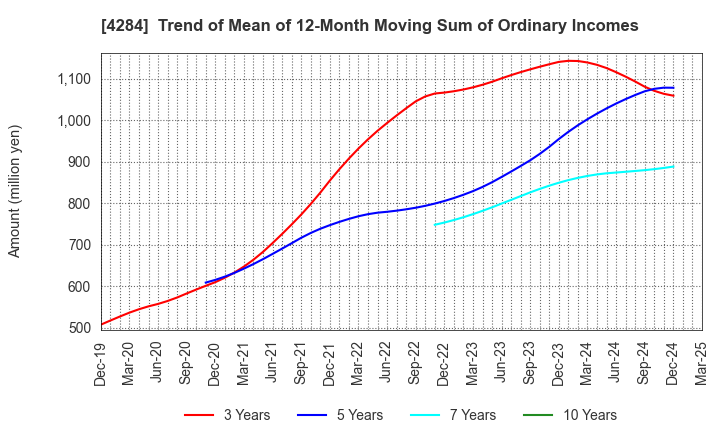 4284 SOLXYZ Co., Ltd.: Trend of Mean of 12-Month Moving Sum of Ordinary Incomes
