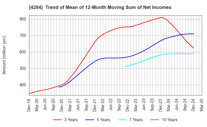 4284 SOLXYZ Co., Ltd.: Trend of Mean of 12-Month Moving Sum of Net Incomes