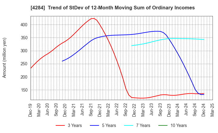 4284 SOLXYZ Co., Ltd.: Trend of StDev of 12-Month Moving Sum of Ordinary Incomes