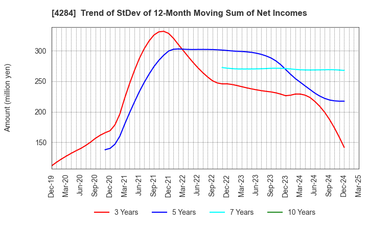 4284 SOLXYZ Co., Ltd.: Trend of StDev of 12-Month Moving Sum of Net Incomes