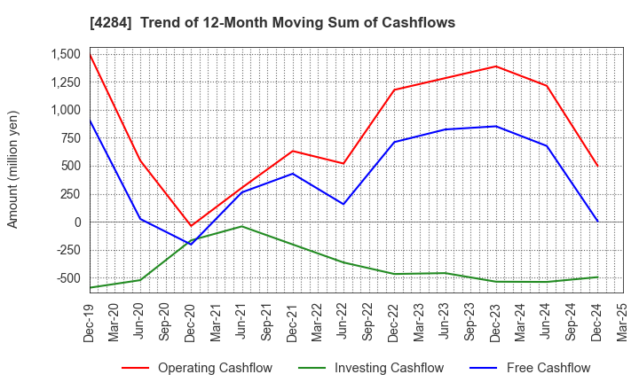 4284 SOLXYZ Co., Ltd.: Trend of 12-Month Moving Sum of Cashflows