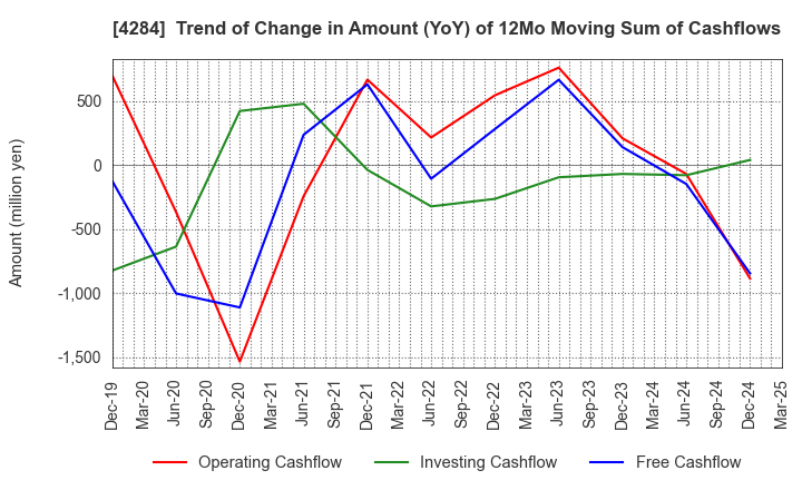 4284 SOLXYZ Co., Ltd.: Trend of Change in Amount (YoY) of 12Mo Moving Sum of Cashflows