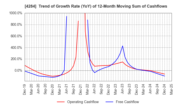 4284 SOLXYZ Co., Ltd.: Trend of Growth Rate (YoY) of 12-Month Moving Sum of Cashflows