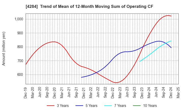 4284 SOLXYZ Co., Ltd.: Trend of Mean of 12-Month Moving Sum of Operating CF