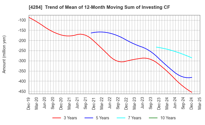 4284 SOLXYZ Co., Ltd.: Trend of Mean of 12-Month Moving Sum of Investing CF