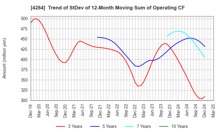 4284 SOLXYZ Co., Ltd.: Trend of StDev of 12-Month Moving Sum of Operating CF