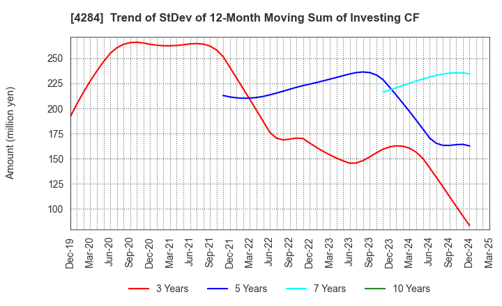 4284 SOLXYZ Co., Ltd.: Trend of StDev of 12-Month Moving Sum of Investing CF