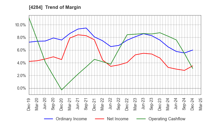 4284 SOLXYZ Co., Ltd.: Trend of Margin
