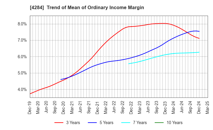 4284 SOLXYZ Co., Ltd.: Trend of Mean of Ordinary Income Margin