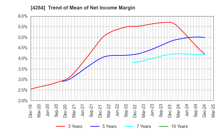 4284 SOLXYZ Co., Ltd.: Trend of Mean of Net Income Margin