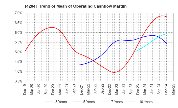 4284 SOLXYZ Co., Ltd.: Trend of Mean of Operating Cashflow Margin