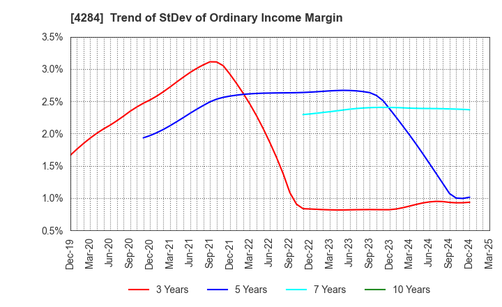 4284 SOLXYZ Co., Ltd.: Trend of StDev of Ordinary Income Margin
