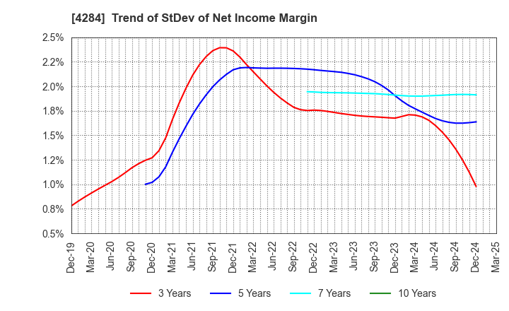 4284 SOLXYZ Co., Ltd.: Trend of StDev of Net Income Margin