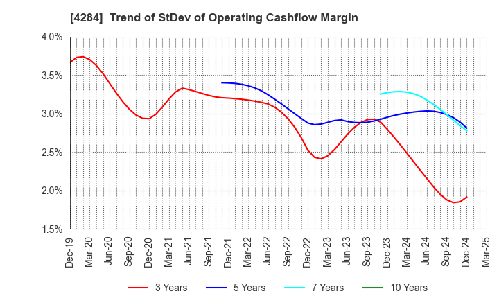 4284 SOLXYZ Co., Ltd.: Trend of StDev of Operating Cashflow Margin