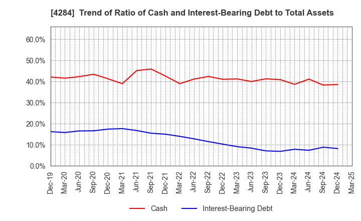 4284 SOLXYZ Co., Ltd.: Trend of Ratio of Cash and Interest-Bearing Debt to Total Assets