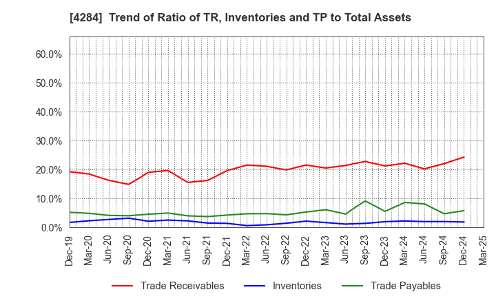 4284 SOLXYZ Co., Ltd.: Trend of Ratio of TR, Inventories and TP to Total Assets