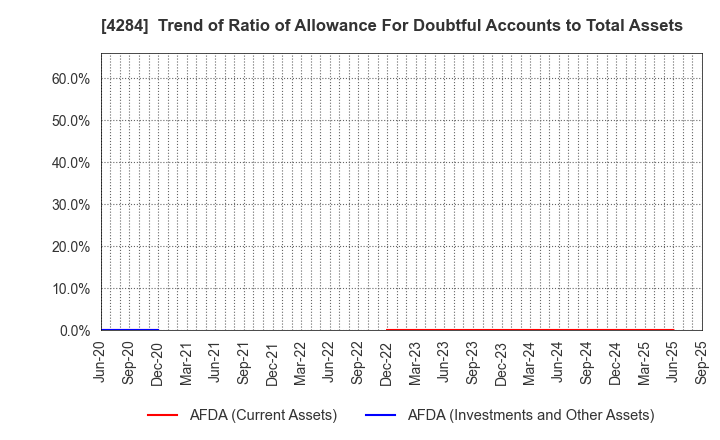 4284 SOLXYZ Co., Ltd.: Trend of Ratio of Allowance For Doubtful Accounts to Total Assets
