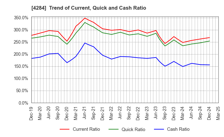 4284 SOLXYZ Co., Ltd.: Trend of Current, Quick and Cash Ratio