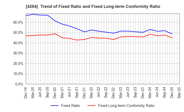 4284 SOLXYZ Co., Ltd.: Trend of Fixed Ratio and Fixed Long-term Conformity Ratio
