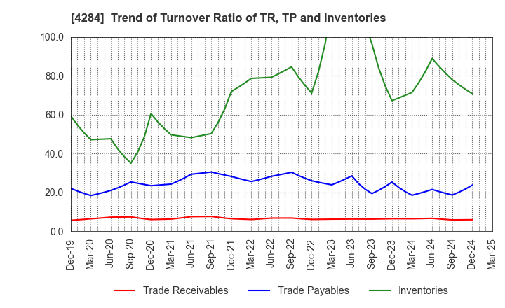 4284 SOLXYZ Co., Ltd.: Trend of Turnover Ratio of TR, TP and Inventories
