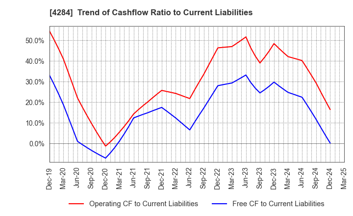 4284 SOLXYZ Co., Ltd.: Trend of Cashflow Ratio to Current Liabilities