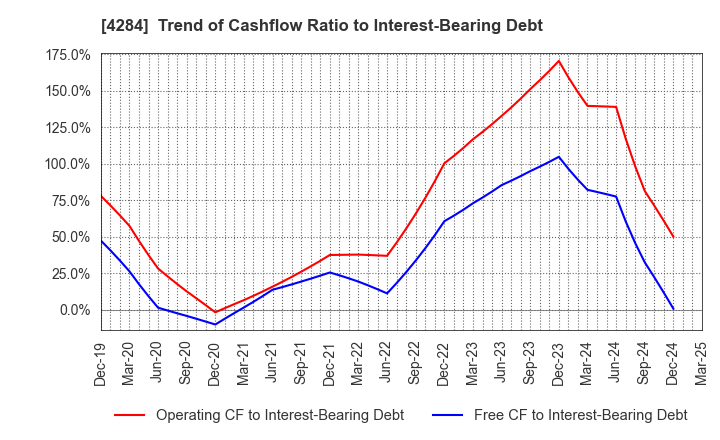4284 SOLXYZ Co., Ltd.: Trend of Cashflow Ratio to Interest-Bearing Debt