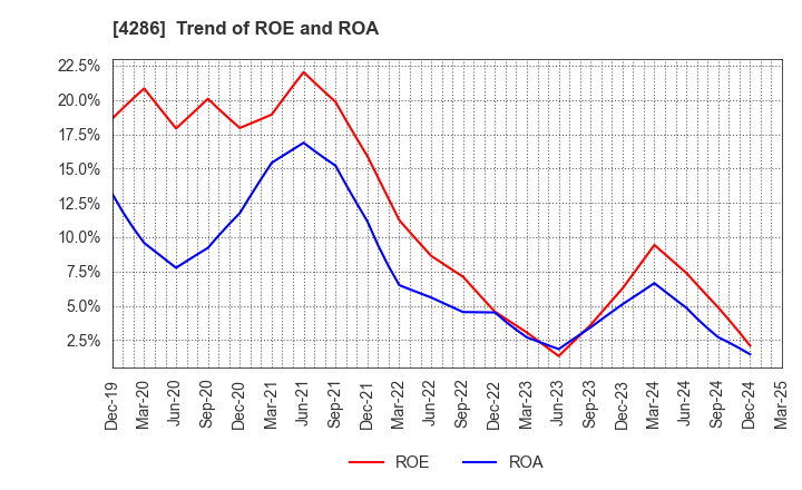 4286 CL Holdings Inc.: Trend of ROE and ROA
