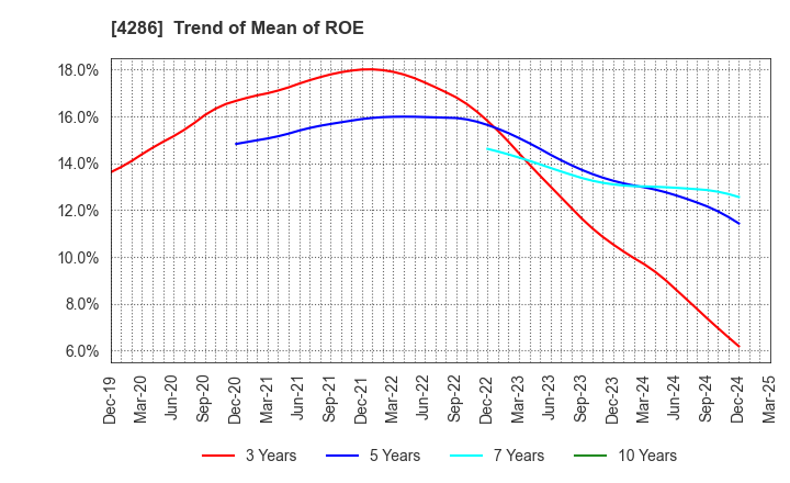 4286 CL Holdings Inc.: Trend of Mean of ROE