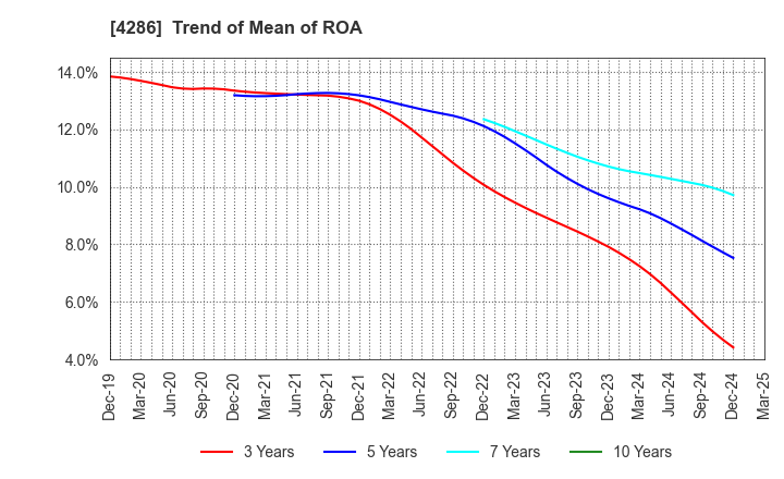4286 CL Holdings Inc.: Trend of Mean of ROA