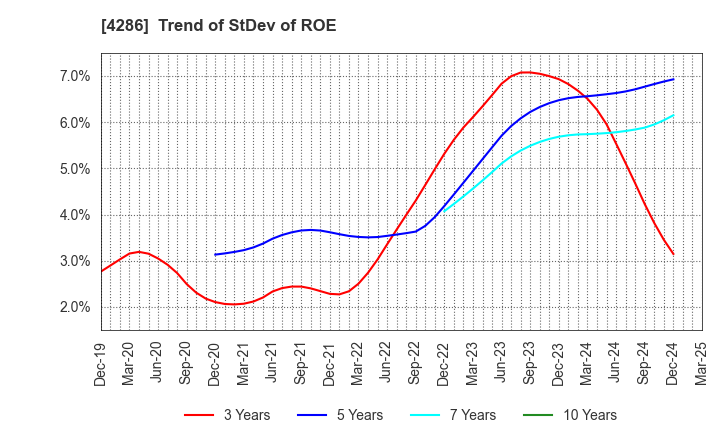 4286 CL Holdings Inc.: Trend of StDev of ROE