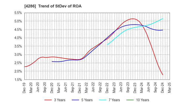 4286 CL Holdings Inc.: Trend of StDev of ROA