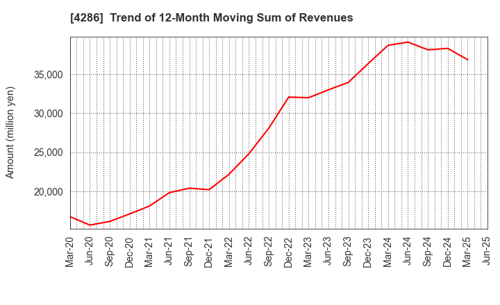 4286 CL Holdings Inc.: Trend of 12-Month Moving Sum of Revenues