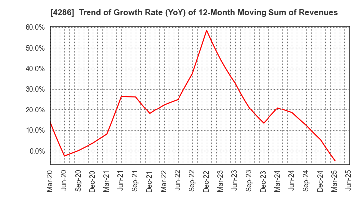 4286 CL Holdings Inc.: Trend of Growth Rate (YoY) of 12-Month Moving Sum of Revenues