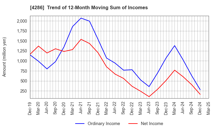 4286 CL Holdings Inc.: Trend of 12-Month Moving Sum of Incomes