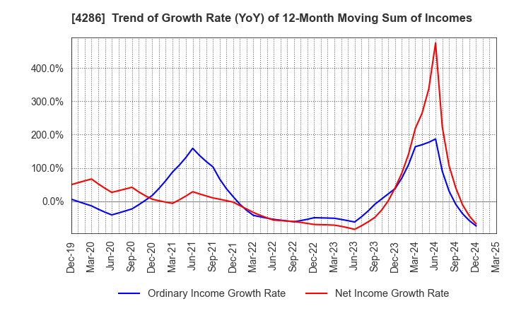 4286 CL Holdings Inc.: Trend of Growth Rate (YoY) of 12-Month Moving Sum of Incomes