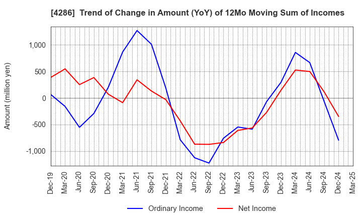 4286 CL Holdings Inc.: Trend of Change in Amount (YoY) of 12Mo Moving Sum of Incomes