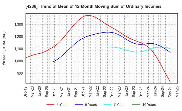 4286 CL Holdings Inc.: Trend of Mean of 12-Month Moving Sum of Ordinary Incomes