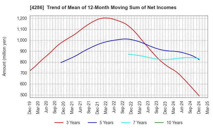 4286 CL Holdings Inc.: Trend of Mean of 12-Month Moving Sum of Net Incomes