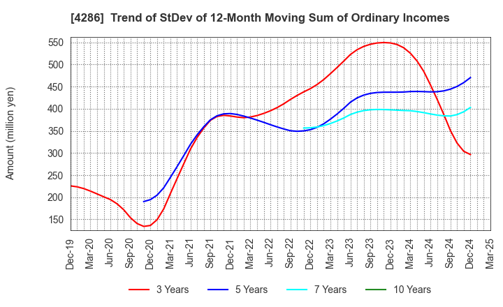 4286 CL Holdings Inc.: Trend of StDev of 12-Month Moving Sum of Ordinary Incomes