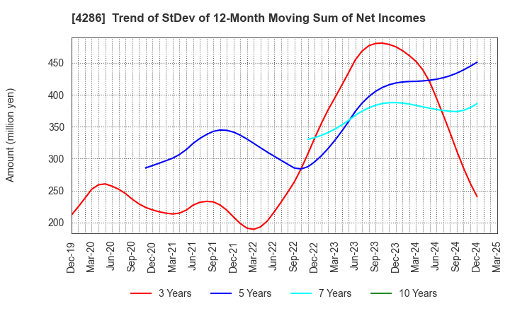 4286 CL Holdings Inc.: Trend of StDev of 12-Month Moving Sum of Net Incomes