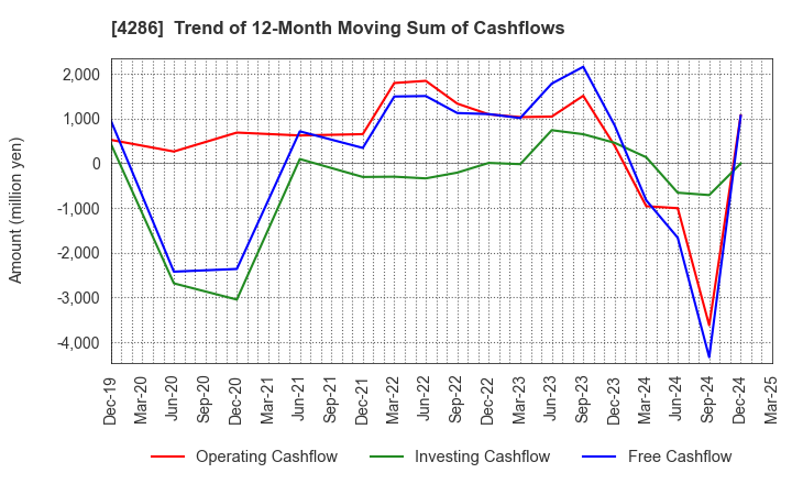 4286 CL Holdings Inc.: Trend of 12-Month Moving Sum of Cashflows