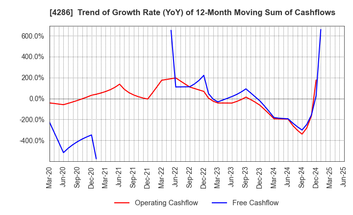 4286 CL Holdings Inc.: Trend of Growth Rate (YoY) of 12-Month Moving Sum of Cashflows