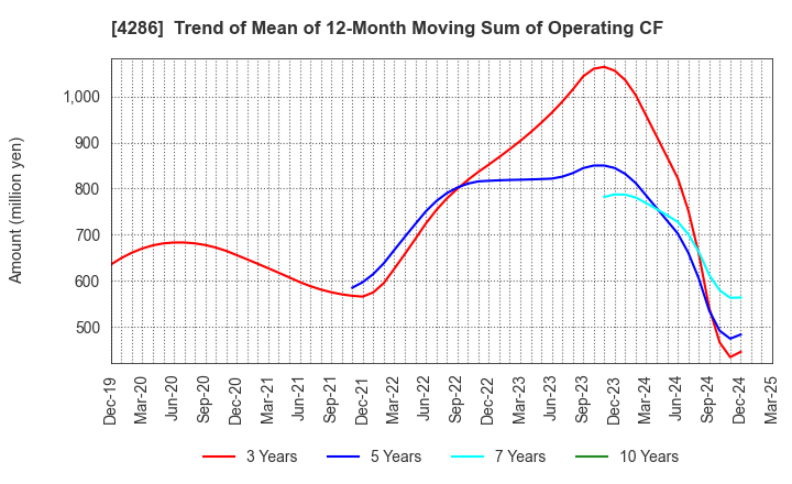 4286 CL Holdings Inc.: Trend of Mean of 12-Month Moving Sum of Operating CF