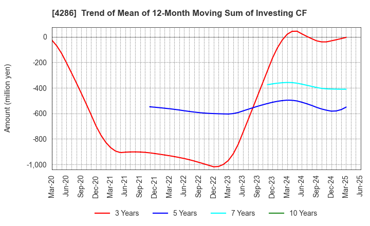 4286 CL Holdings Inc.: Trend of Mean of 12-Month Moving Sum of Investing CF